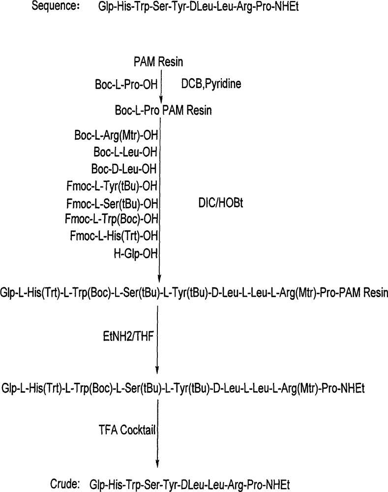 Industrial preparation method of leuprolide acetate