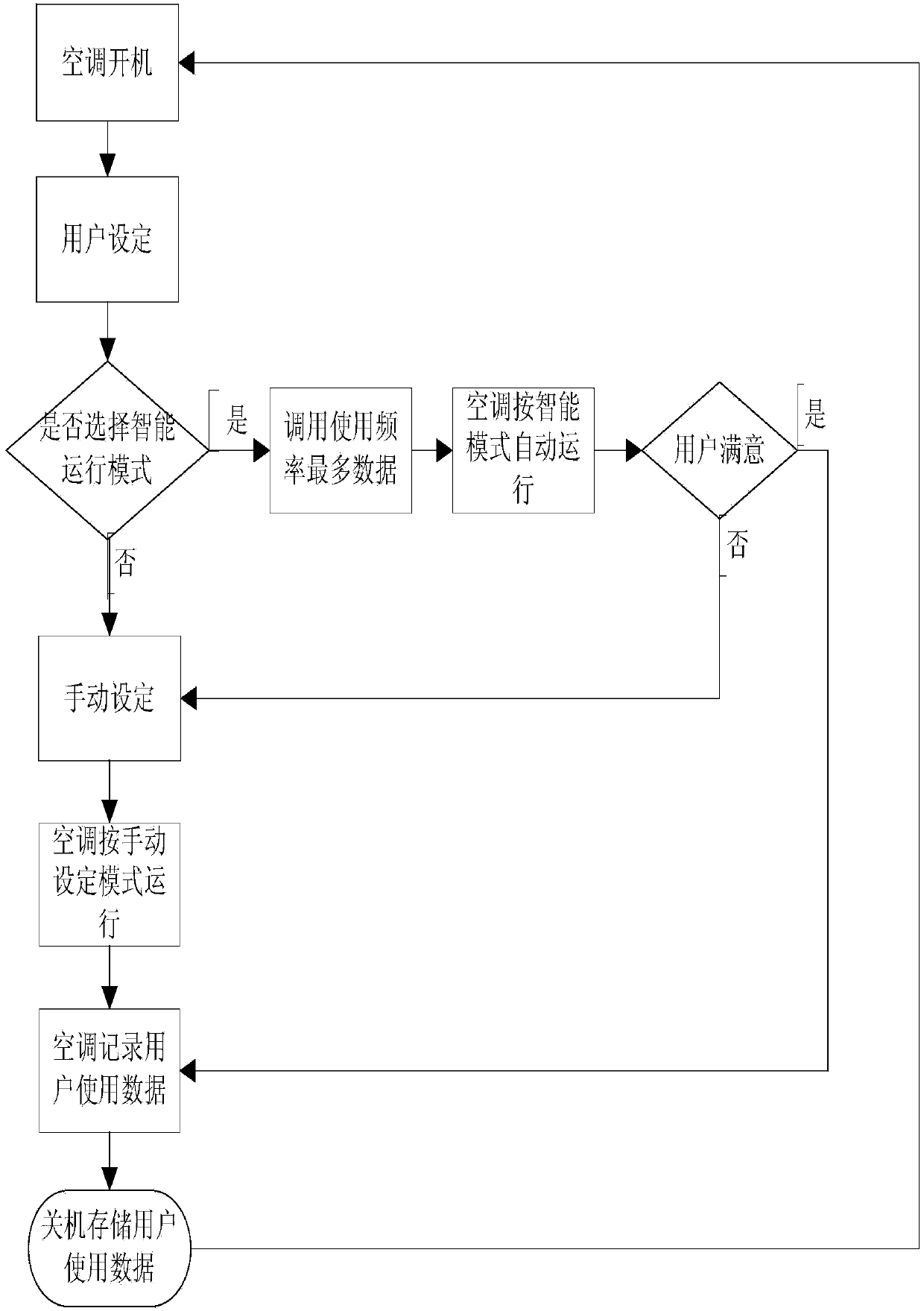 Control method of household air conditioner