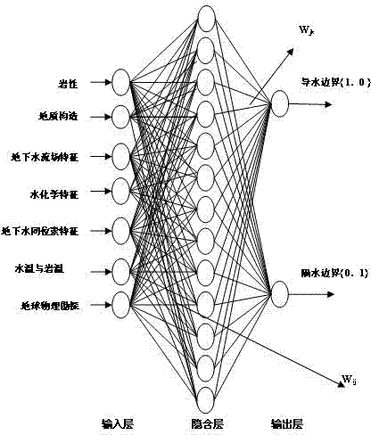 Ration determination method of mine hydrogeology inside and outside border hydraulic power nature artificial neural network (ANN) technology