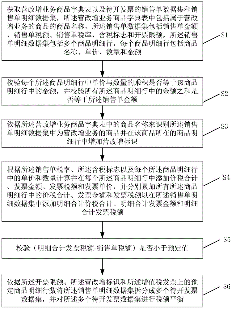 Method and system for issuing single tax rate value added tax invoice for sales order including tax