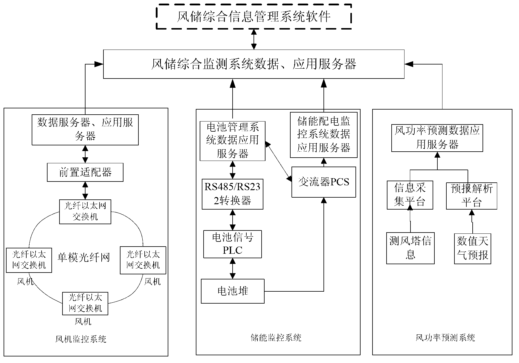 Monitoring and managing system and monitoring and managing method for wind power storing station comprehensive information