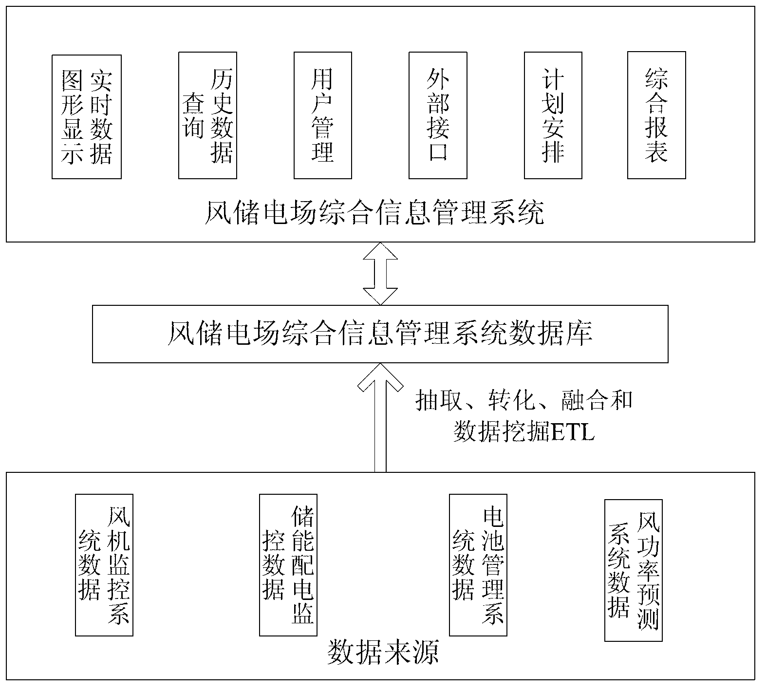 Monitoring and managing system and monitoring and managing method for wind power storing station comprehensive information