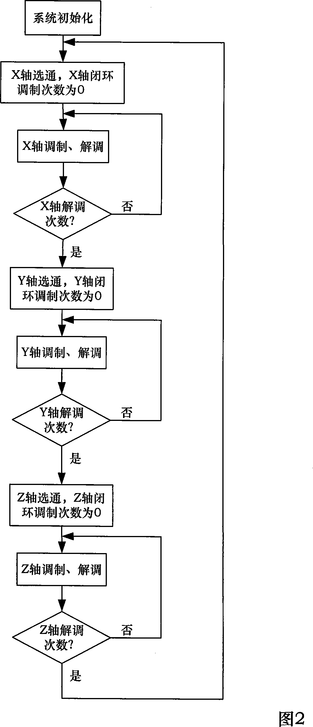 Tri-axial digital closed ring optical fiber peg-top time-sharing modulation method