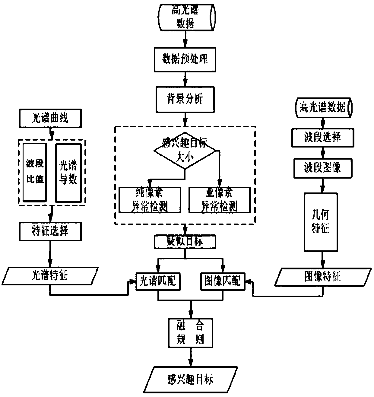 Method for identifying marine artificial facilities by using spectral remote sensing images