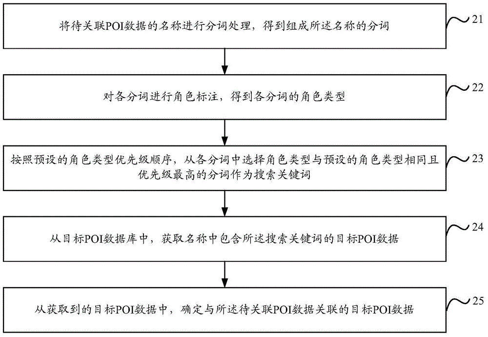 Method and device for POI (Point Of Interest) data association