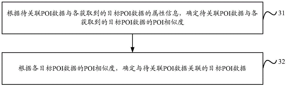 Method and device for POI (Point Of Interest) data association