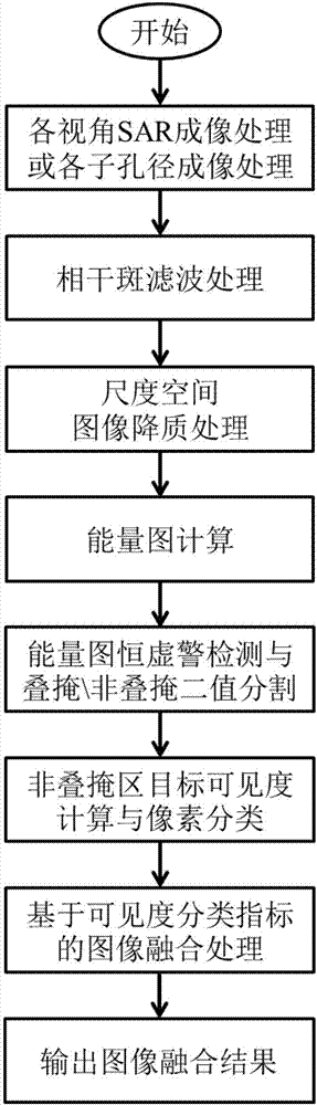 Visibility classification-based multi-angle SAR (Synthetic Aperture Radar) image fusion method