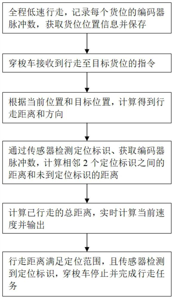 Shuttle vehicle walking positioning control method