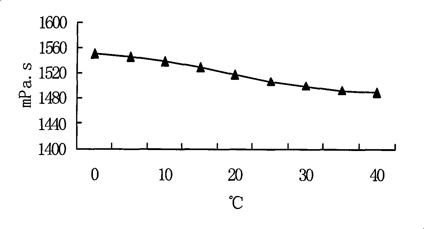 Low-viscosity skin lotion and preparation method thereof