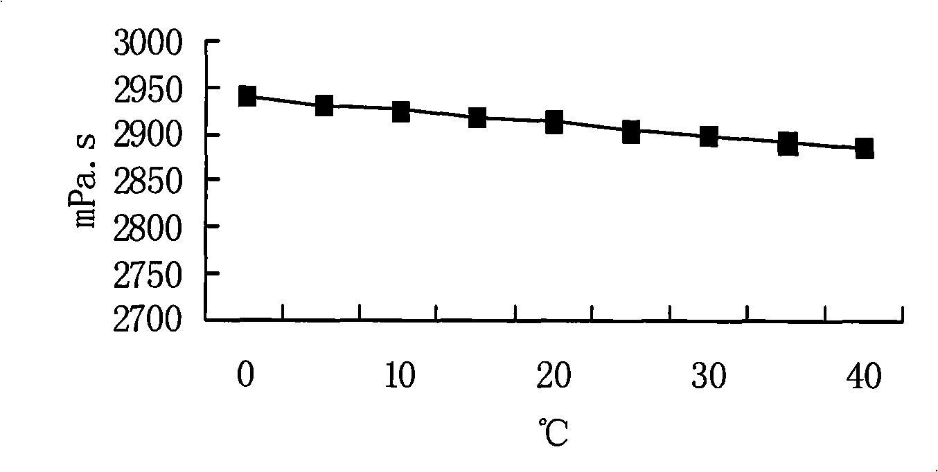 Low-viscosity skin lotion and preparation method thereof