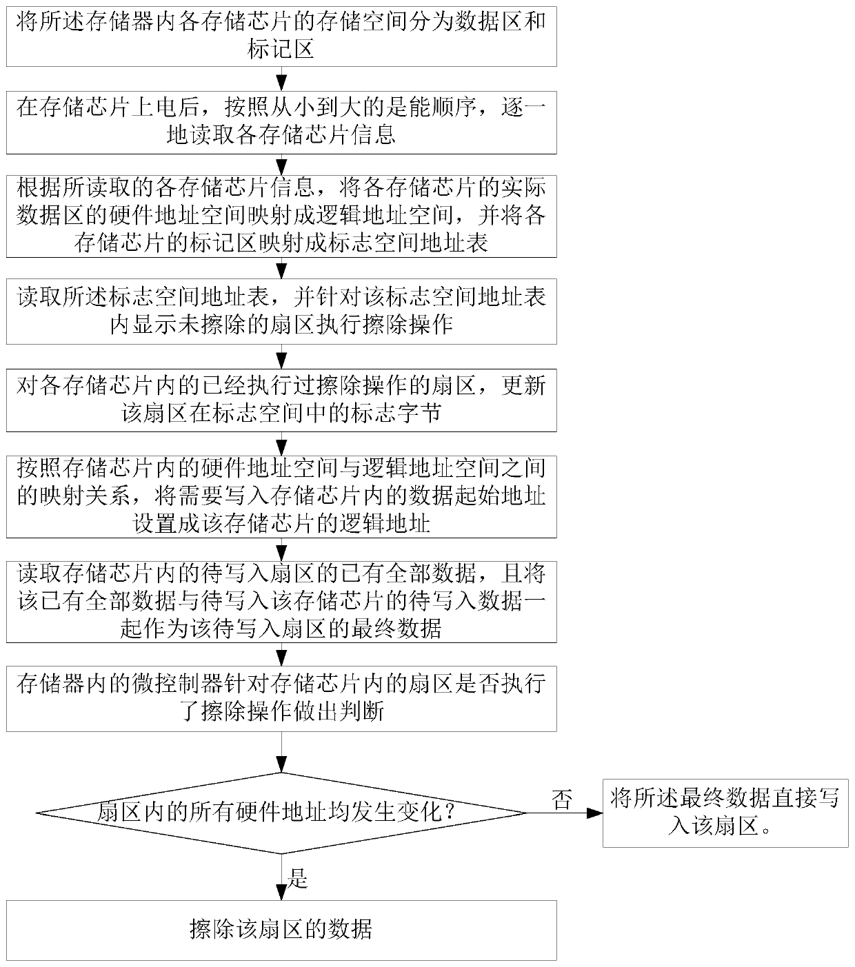 Memory space self-adaptive allocation method of memory