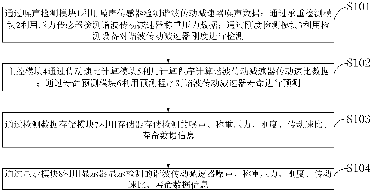 Harmonic drive reducer and transmission system and detection method thereof