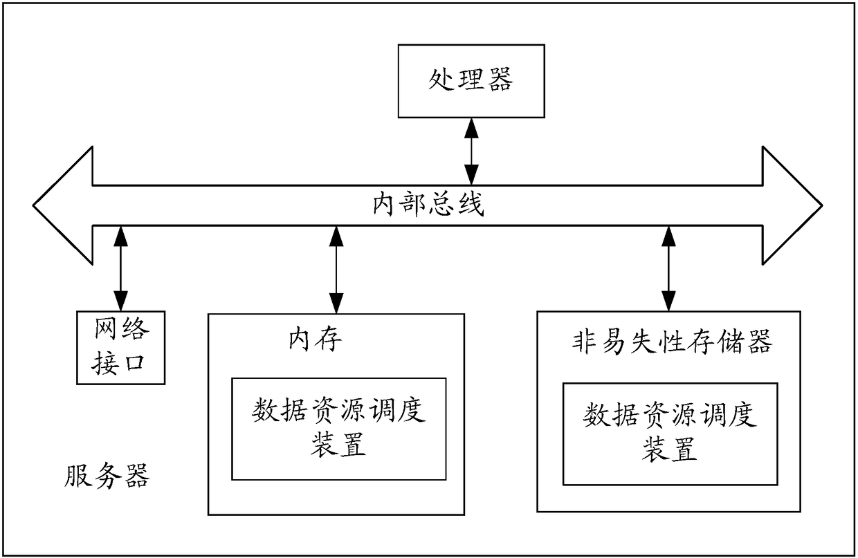 Data resource scheduling method, apparatus and system, and electronic device