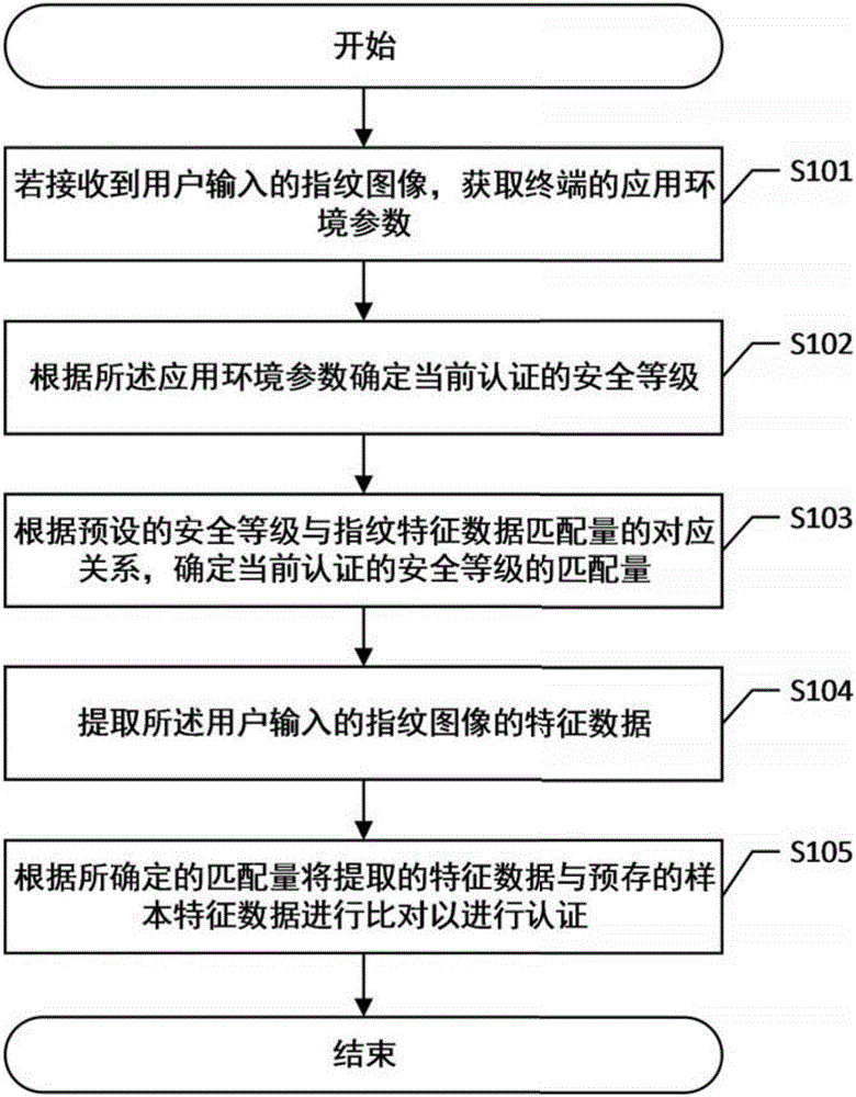 Fingerprint authentication method and terminal