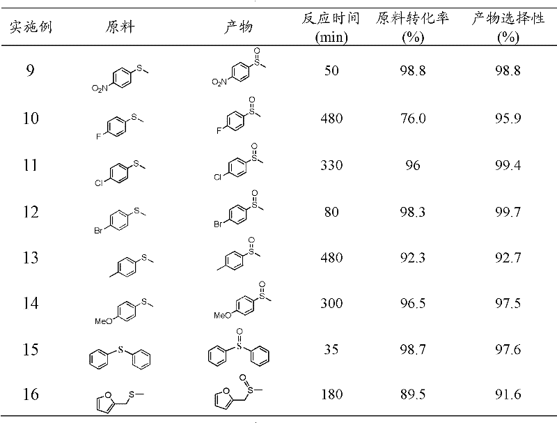 Method for selectively oxidizing sulfide