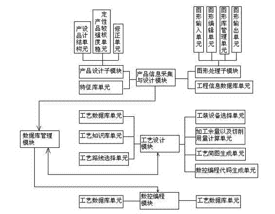 Hydraulic connector integration system