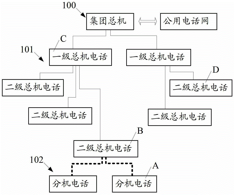 Method and device for accessing telephone system, method and device for realizing call