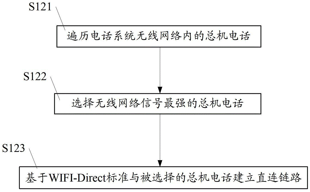 Method and device for accessing telephone system, method and device for realizing call