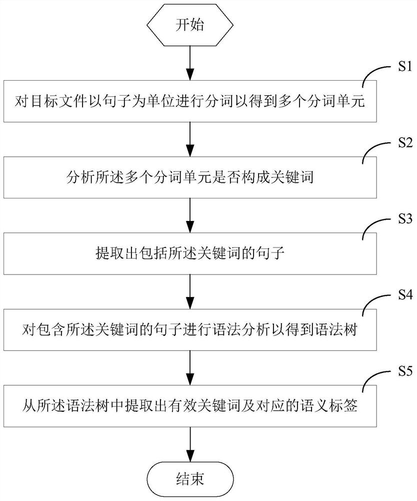 Natural language semantic extraction method and system