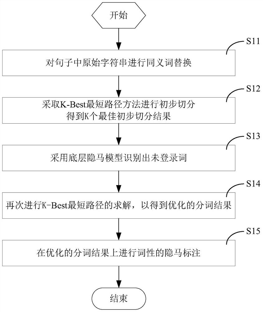 Natural language semantic extraction method and system