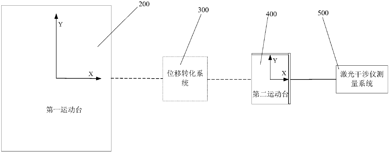 Displacement measurement system and photoetching machine