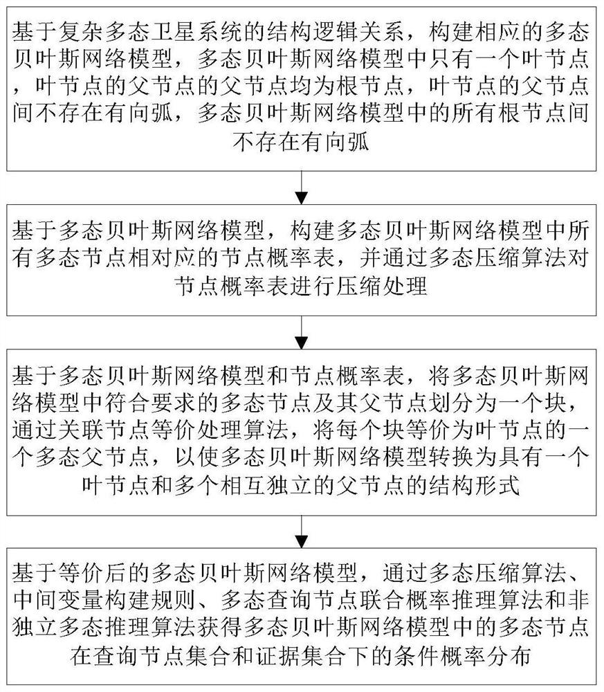 Reliability Analysis Method of Complex Polymorphic Satellite System under Dependent Probability Condition