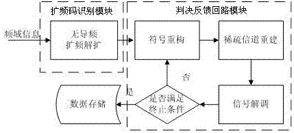 Orthogonal frequency division multiplexing spread spectrum underwater acoustic communication pilot-free decision feedback channel estimation method under sparse channel condition