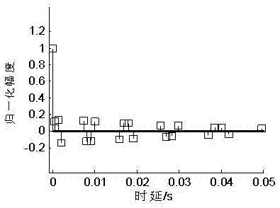 Orthogonal frequency division multiplexing spread spectrum underwater acoustic communication pilot-free decision feedback channel estimation method under sparse channel condition