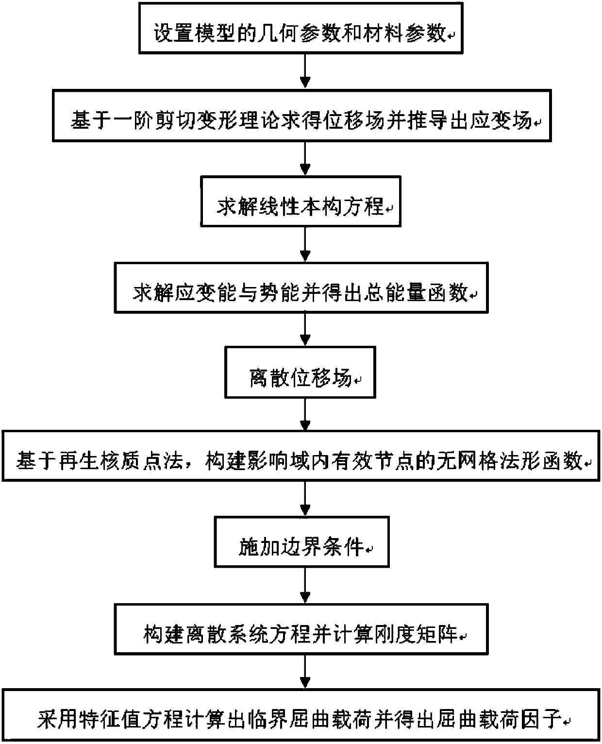 Meshless-method-based numerical algorithm of FG-GRC (functionally-graded graphene-reinforced composite) laminate buckling load factor