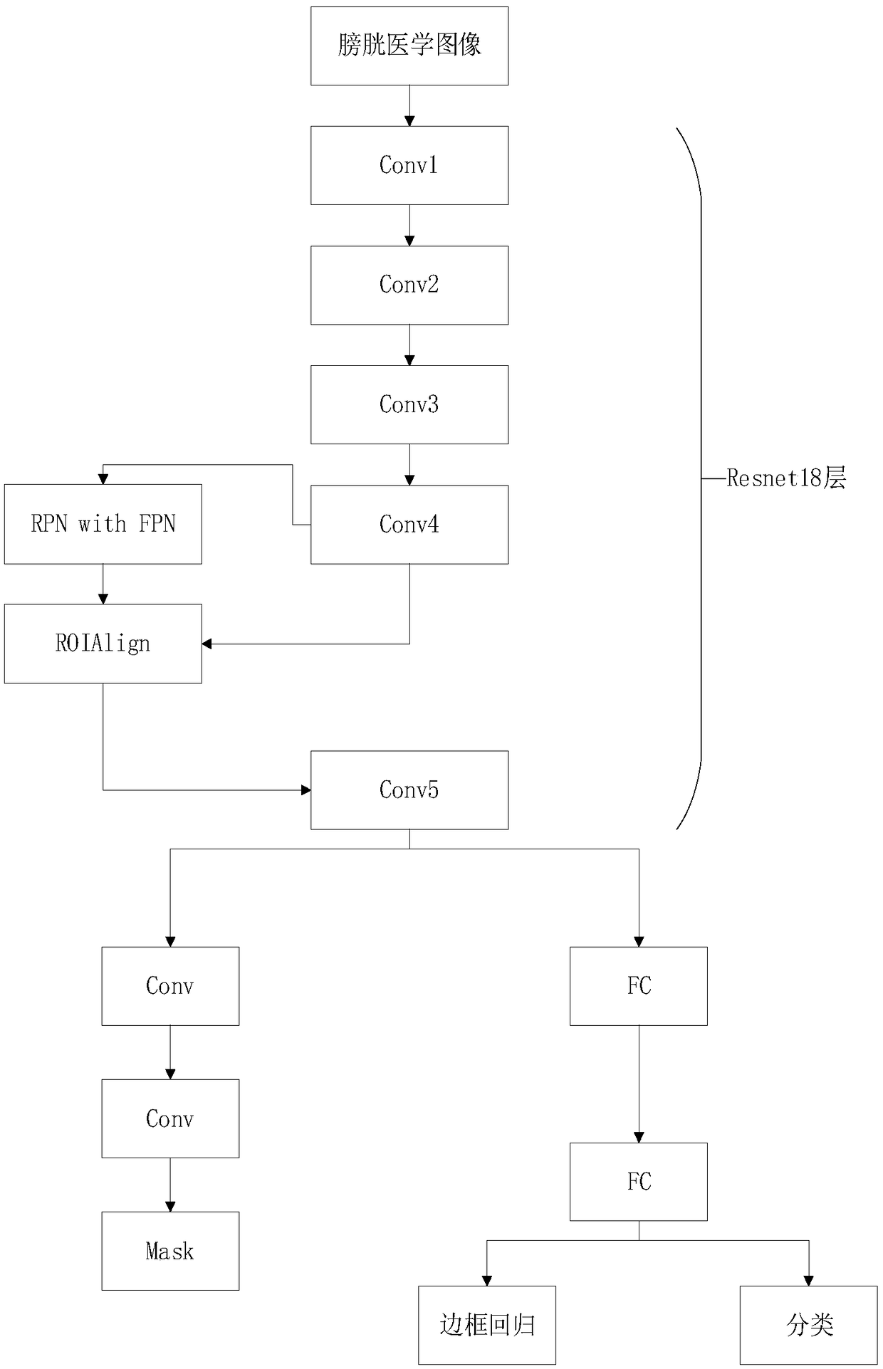 A bladder tumor detection method based on MaskRcnn