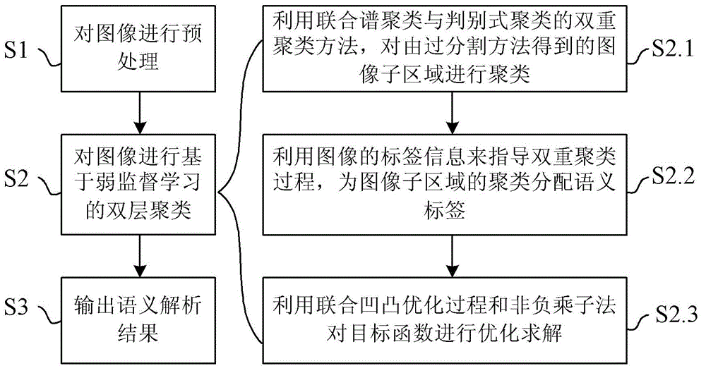 Image meaning parsing method based on soft glance learning