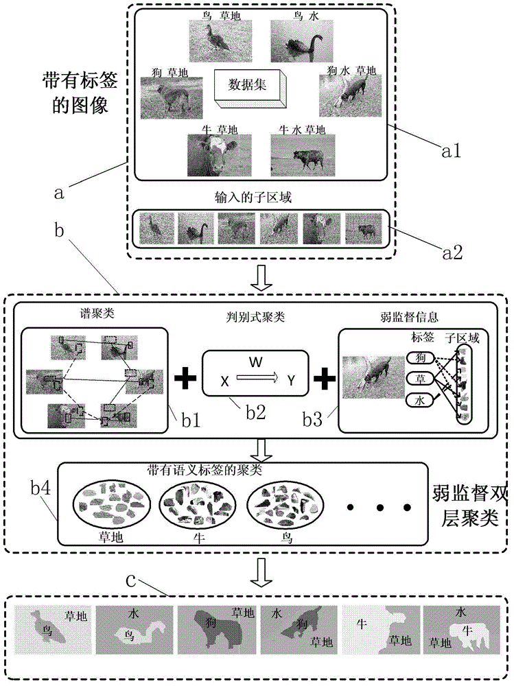 Image meaning parsing method based on soft glance learning