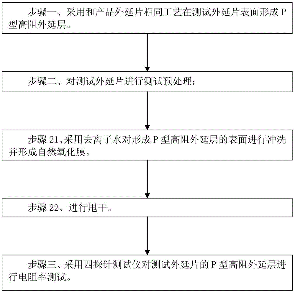 Resistivity monitoring method used in P type epitaxial wafer production