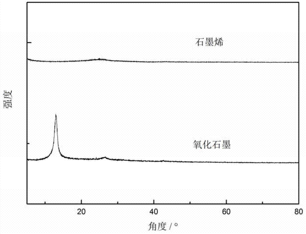 Simple thermal expansion method for preparing thin graphene