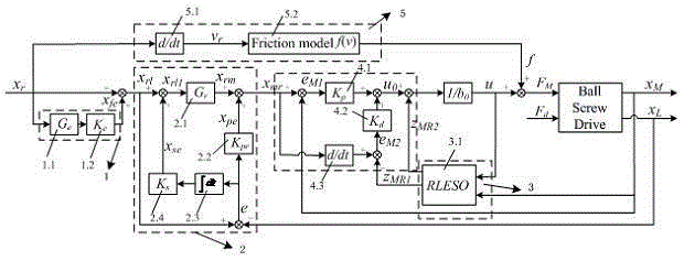 Novel disturbance-rejection following controller for ball screw feeding system