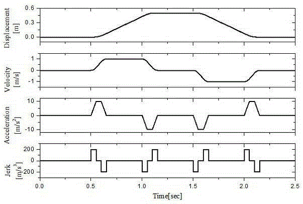 Novel disturbance-rejection following controller for ball screw feeding system