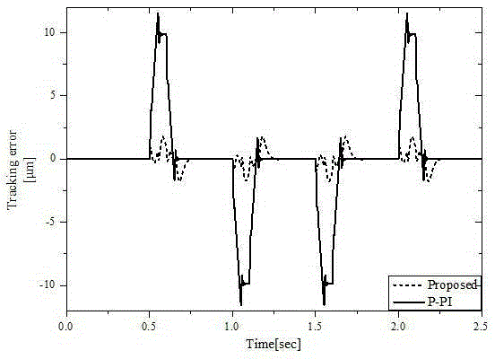 Novel disturbance-rejection following controller for ball screw feeding system