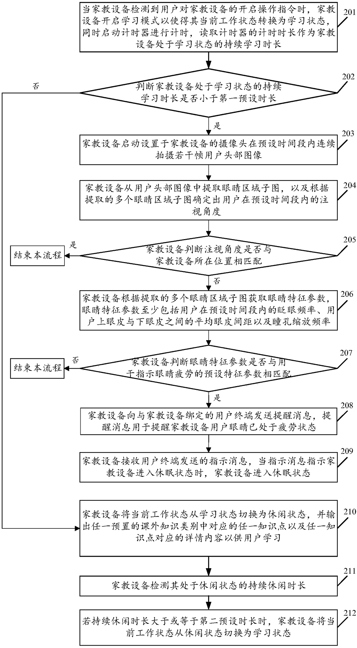 A learning control method based on a tutor device and a tutor device