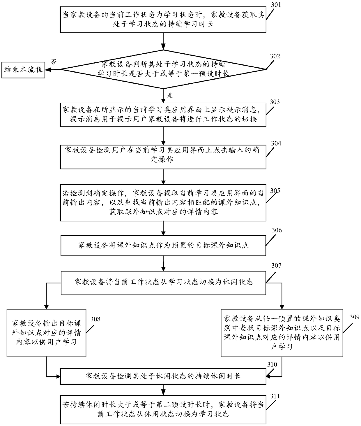 A learning control method based on a tutor device and a tutor device