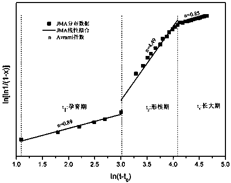 Neutron diffraction characterization method for crystallization kinetic characteristics of bulk amorphous alloy