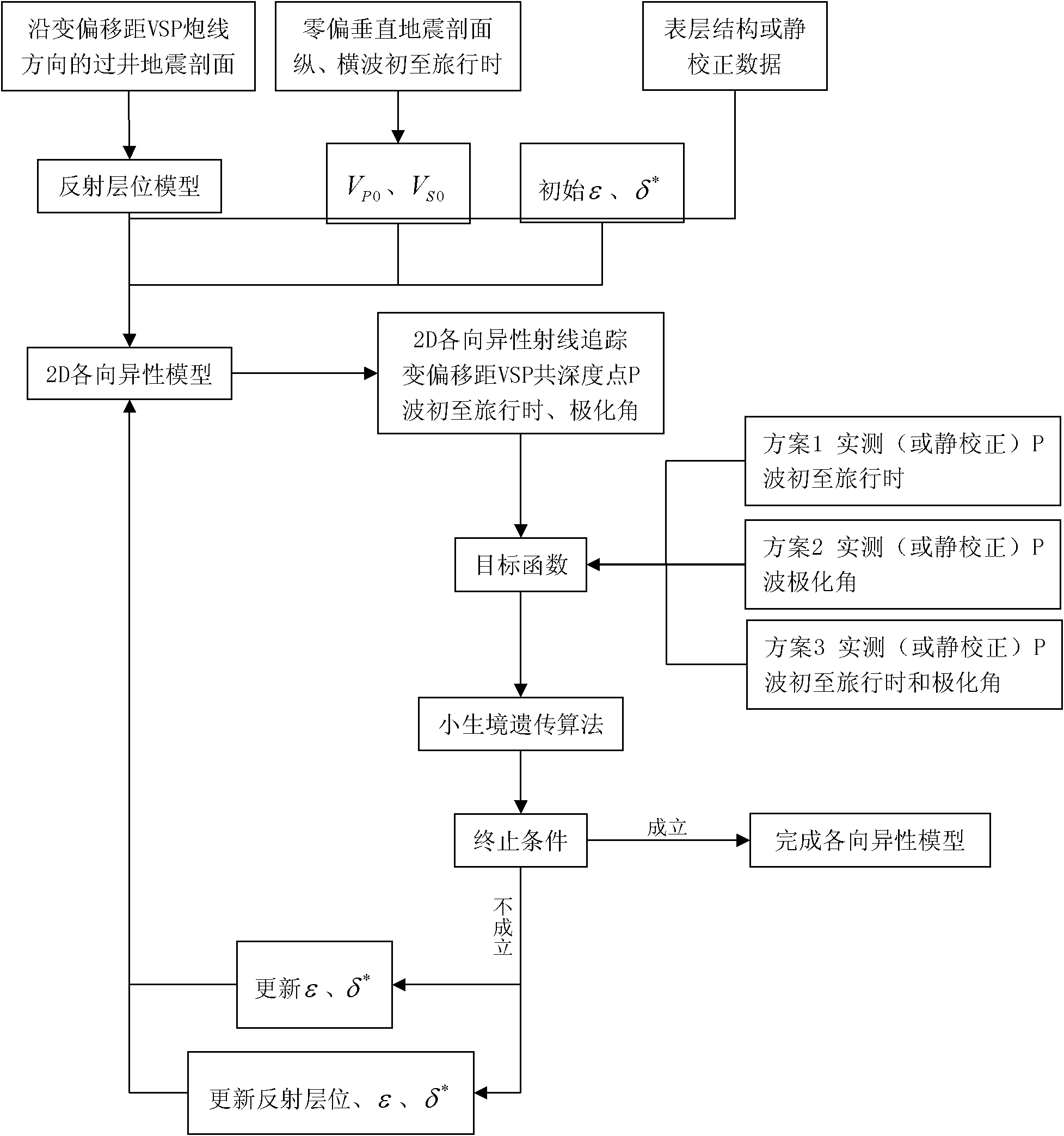 Method for inverting anisotropy parameters using variable offset vertical seismic profile data