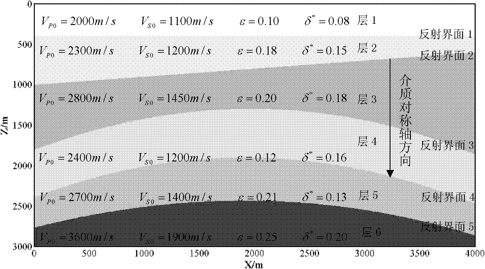 Method for inverting anisotropy parameters using variable offset vertical seismic profile data