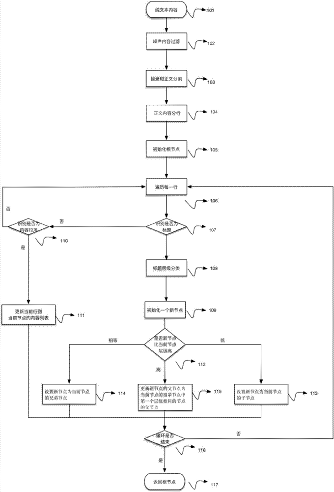 Text structure analysis method based on text semantics