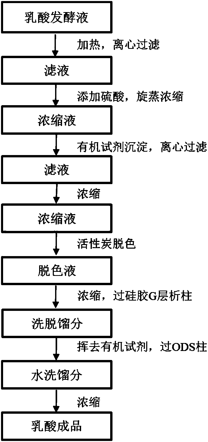 Method for separating and purifying lactic acid from lactic acid fermentation broth