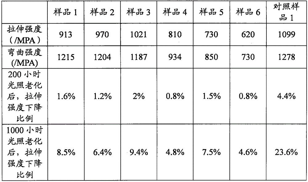 Pultrusion PU (polyurethane) resin composite material and preparation method thereof