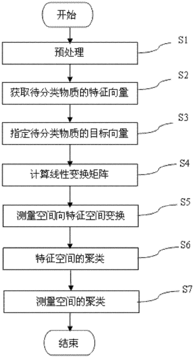 Method for fast clustering medical sequential images