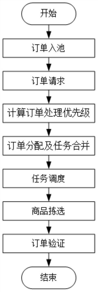 Order Task Scheduling Method in Warehousing System