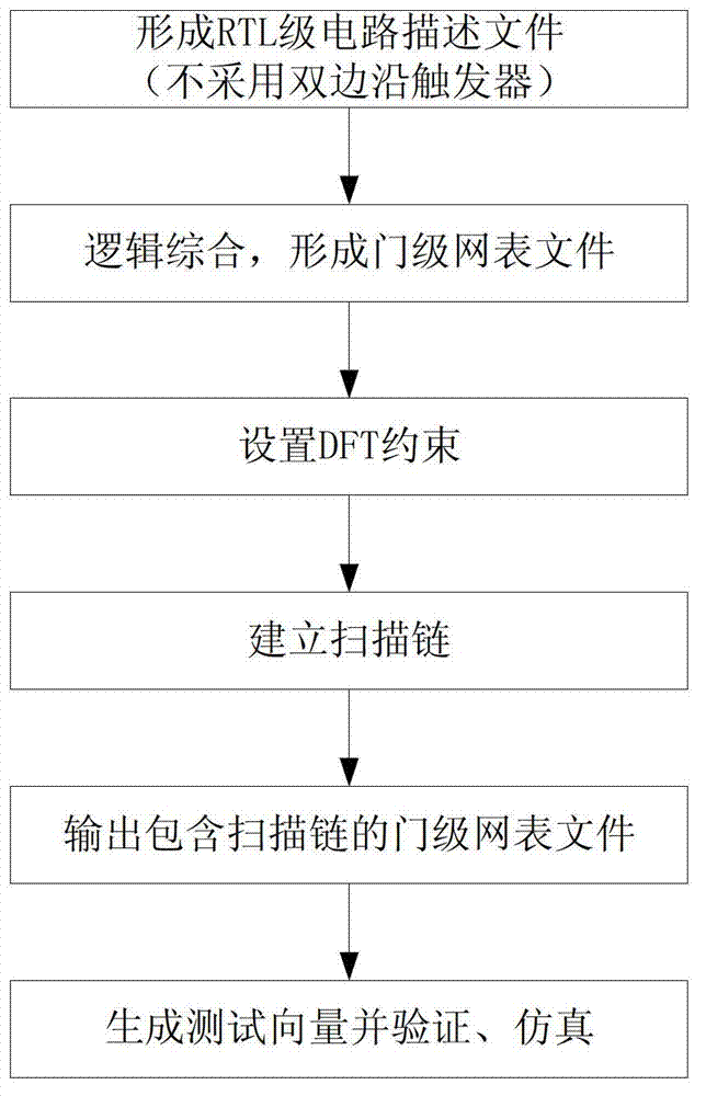 DFT (Design for Testability) method for double-edge trigger