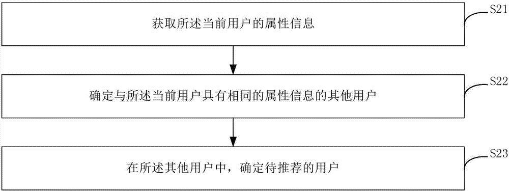 Method and device for recommending users