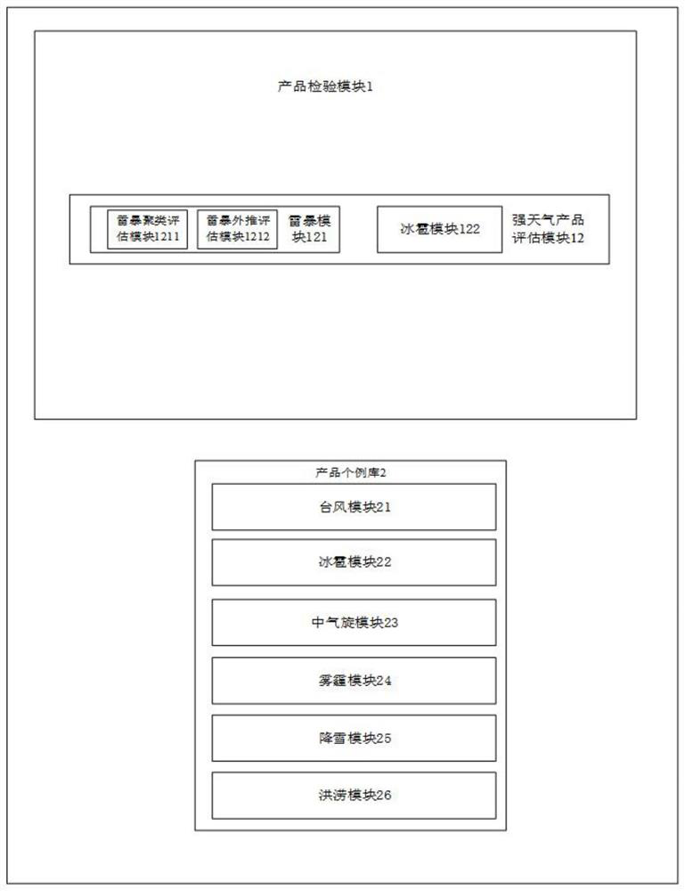 Meteorological disaster assessment method, device and system